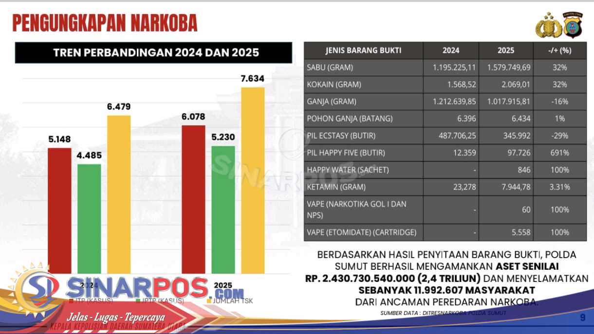Polda Sumut Catat Lonjakan Pengungkapan Kasus Narkoba, Selamatkan Hampir 12 Juta Jiwa di 2025